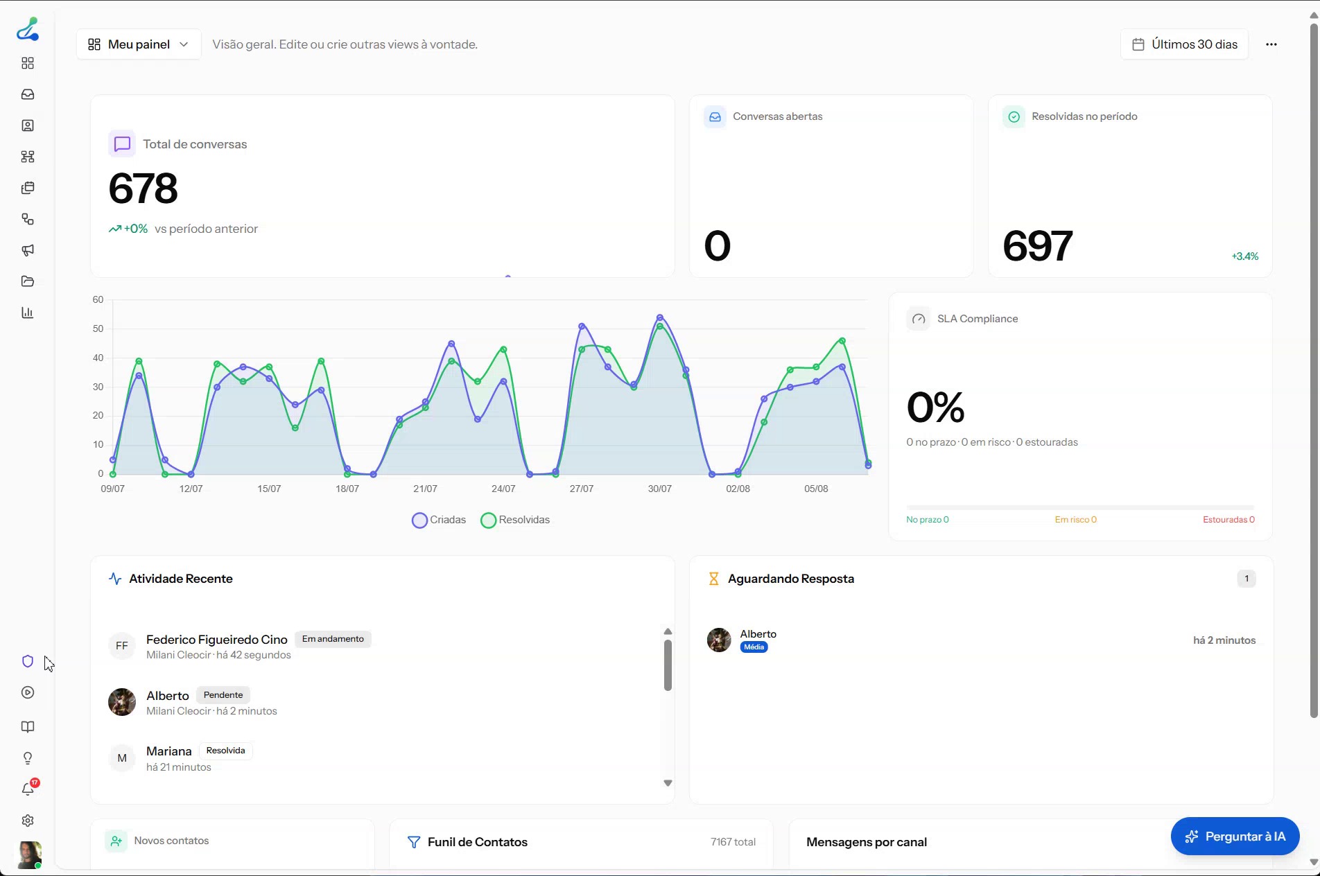 Dashboard real da Linkari com 678 total de conversas, 697 resolvidas, gráfico do período e atividade em tempo real